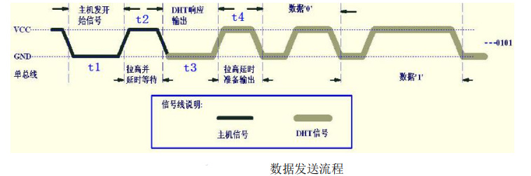 数据发送流程